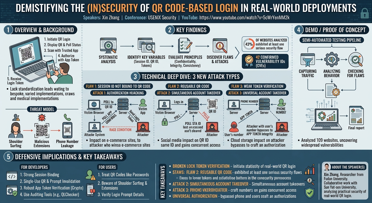 Visual summary for Demystifying the (In)Security of QR Code-based Login in Real-world Deployments by Xin Zhang
