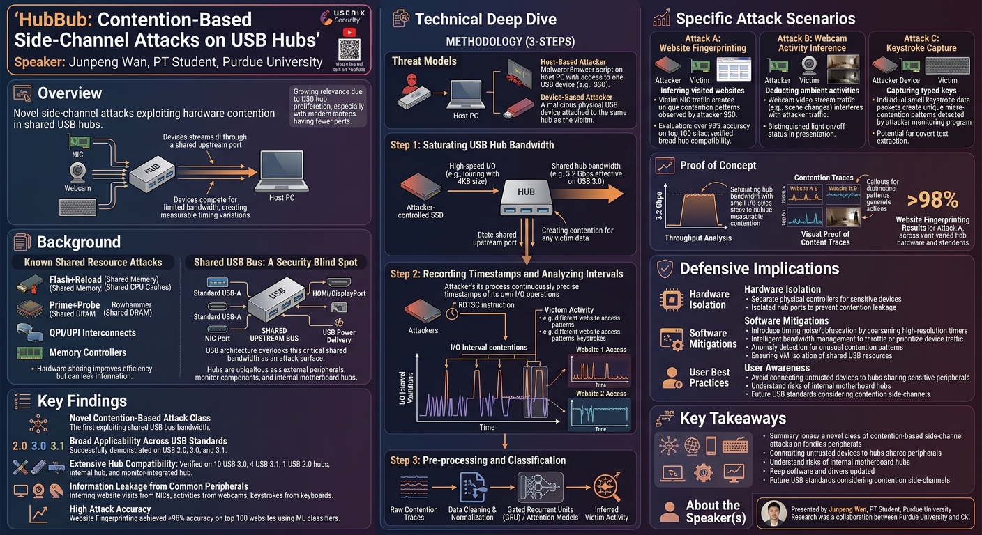 Visual summary for HubBub: Contention-Based Side-Channel Attacks on USB Hubs by Junpeng Wan
