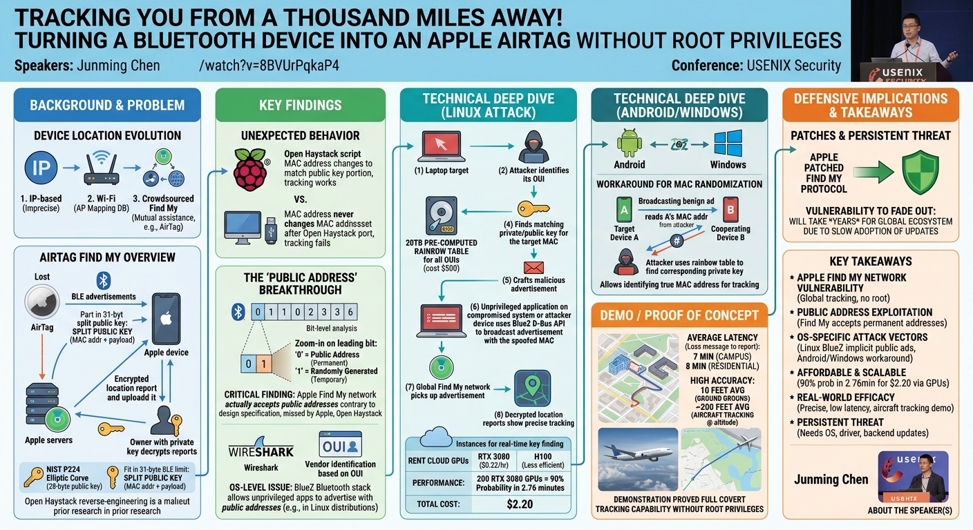 Visual summary for Tracking You from a Thousand Miles Away! Turning a Bluetooth Device into an Apple AirTag Without Root Privileges by Junming Chen