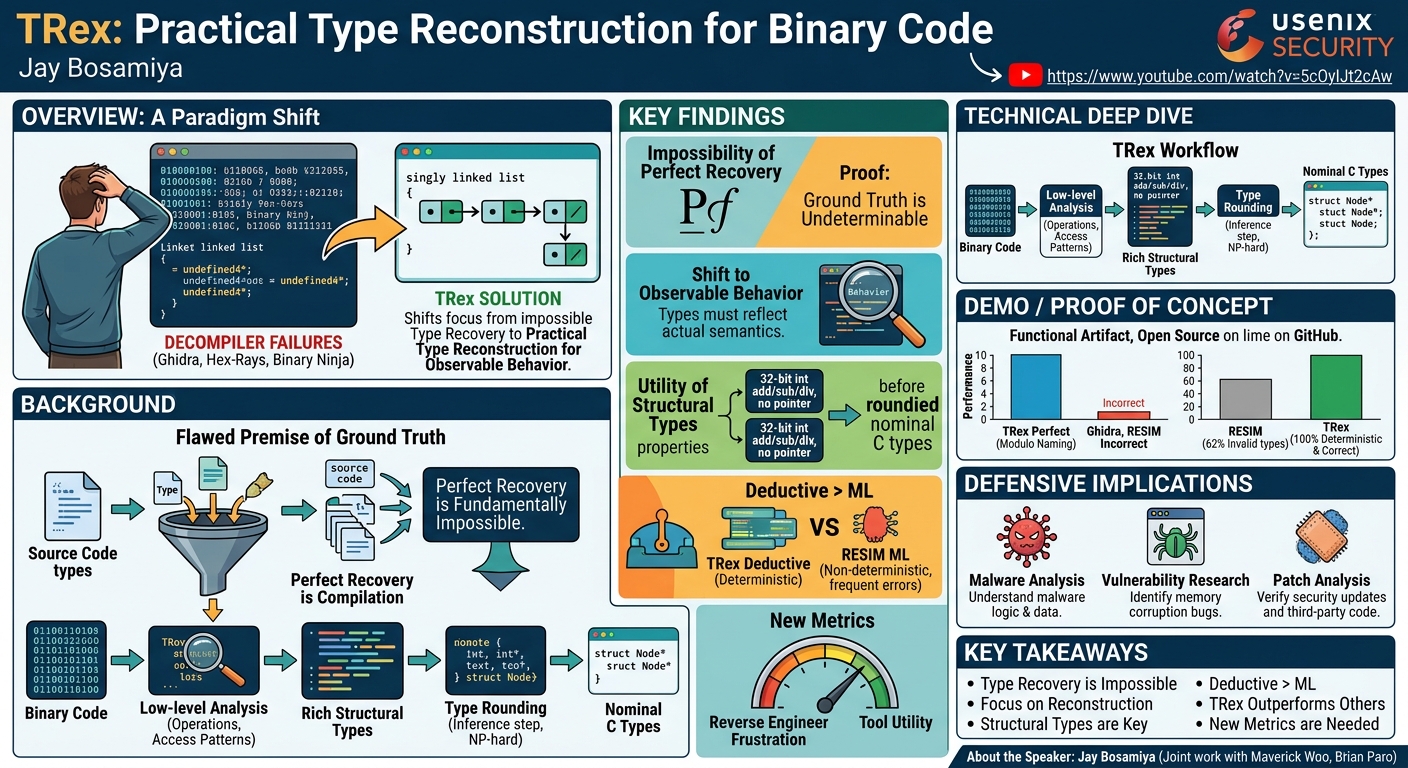 Visual summary for TRex: Practical Type Reconstruction for Binary Code by Jay Bosamiya