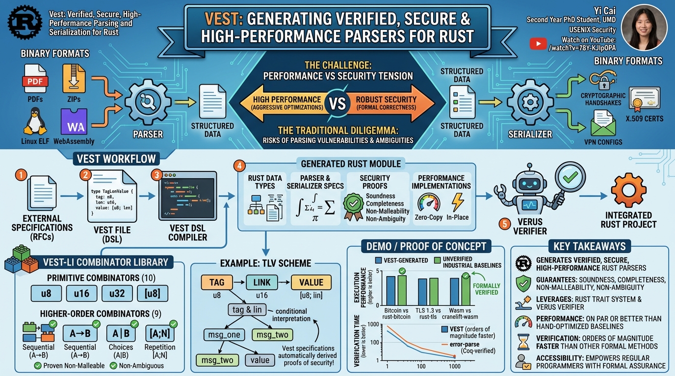 Visual summary for Vest: Verified, Secure, High-Performance Parsing and Serialization for Rust by Yi Cai