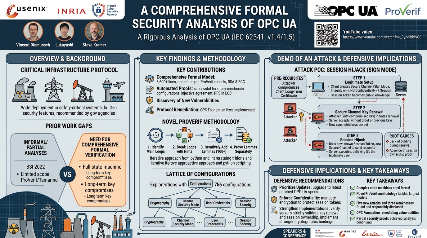 Visual summary for A Comprehensive Formal Security Analysis of OPC UA by Vincent Diemunsch