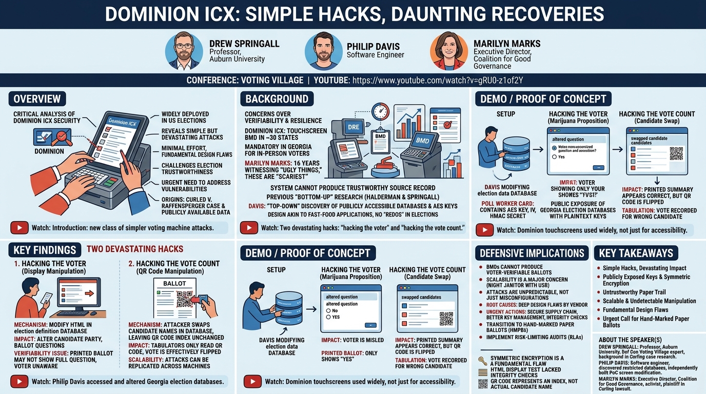 Visual summary for Dominion ICX Simple Hacks Daunting Recoveries by Springall, Davis, Marks