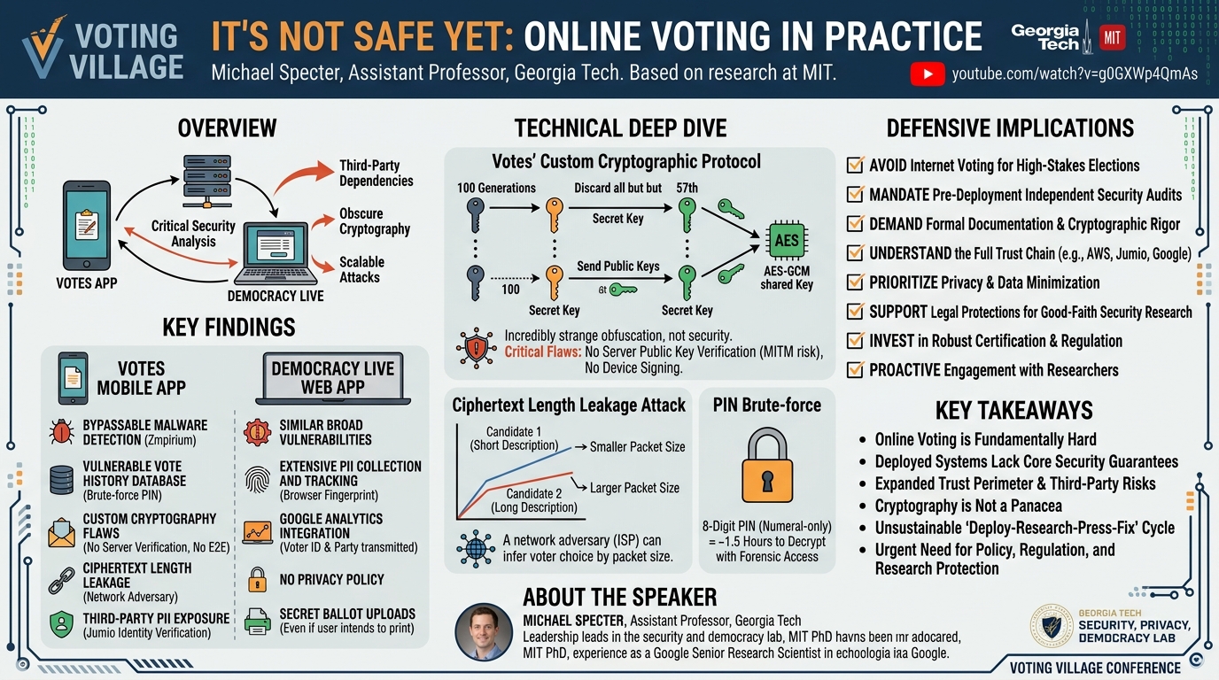 Visual summary for It's Not Safe Yet: Online Voting in Practice by Michael Specter