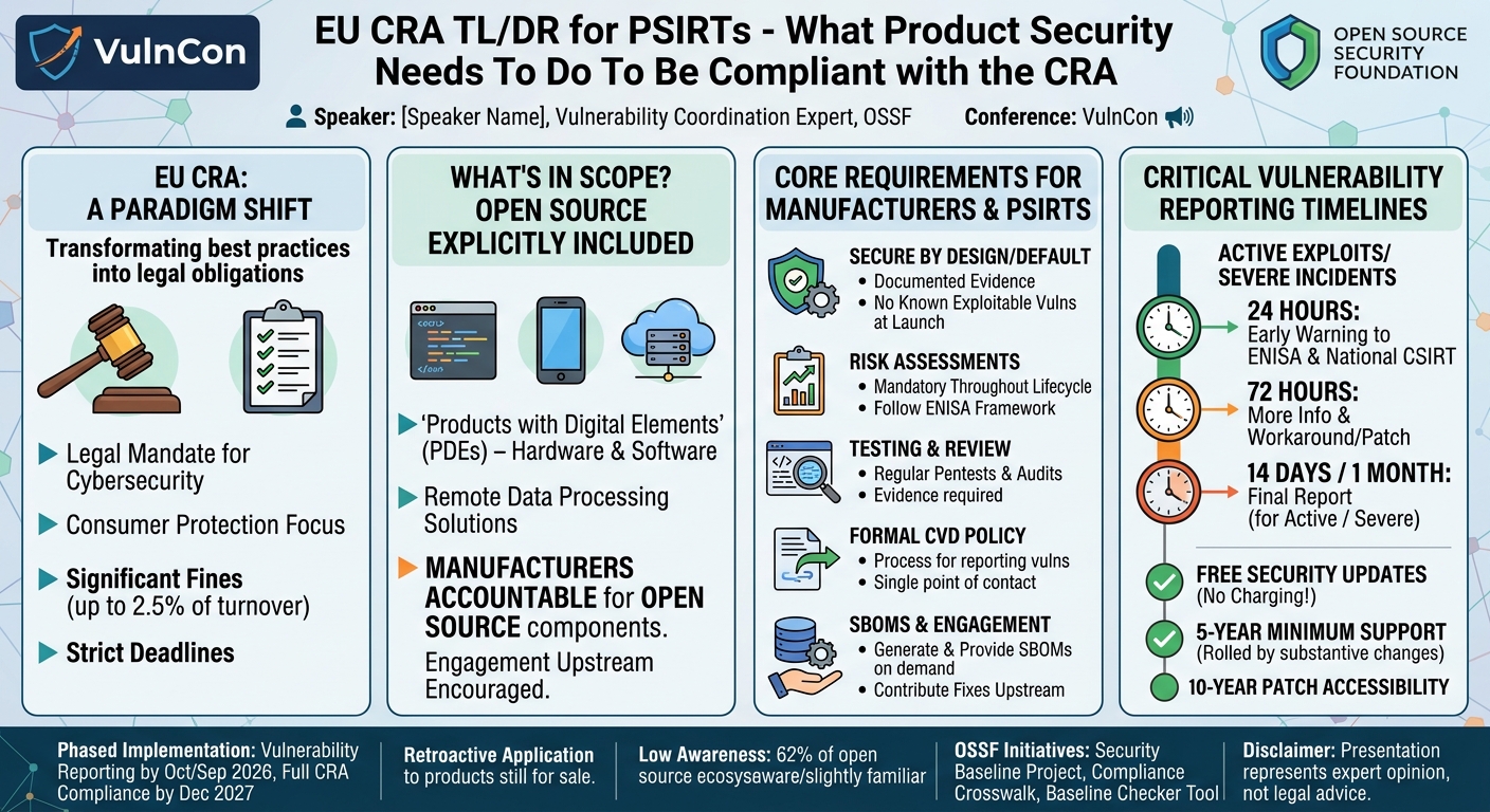 Visual summary for EU CRA TL/DR for PSIRTS - What Product Security Needs To Do To Be Compliant with the CRA by Probe