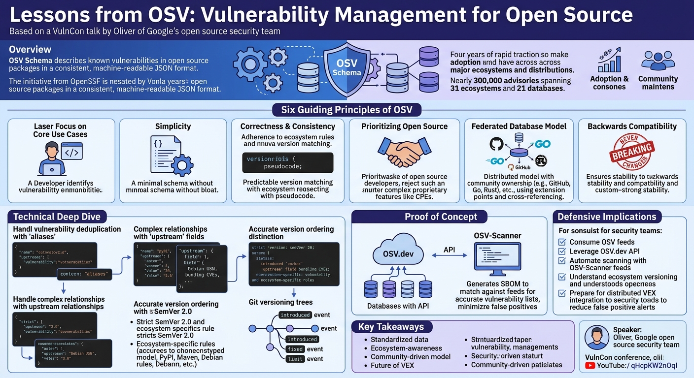 Visual summary for Lessons from OSV: Vulnerability Management for Open Source by Oliver