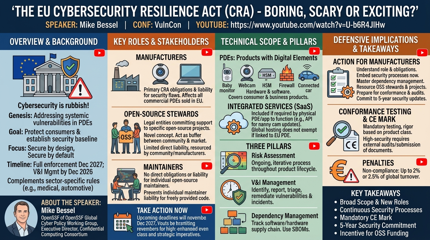 Visual summary for The EU Cybersecurity Resilience Act (CRA) - Boring, Scary or Exciting? by Mike Bessel