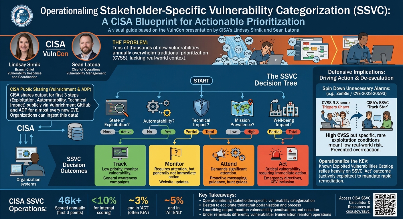 Visual summary for Operationalizing SSVC by Lindsay Sirnik