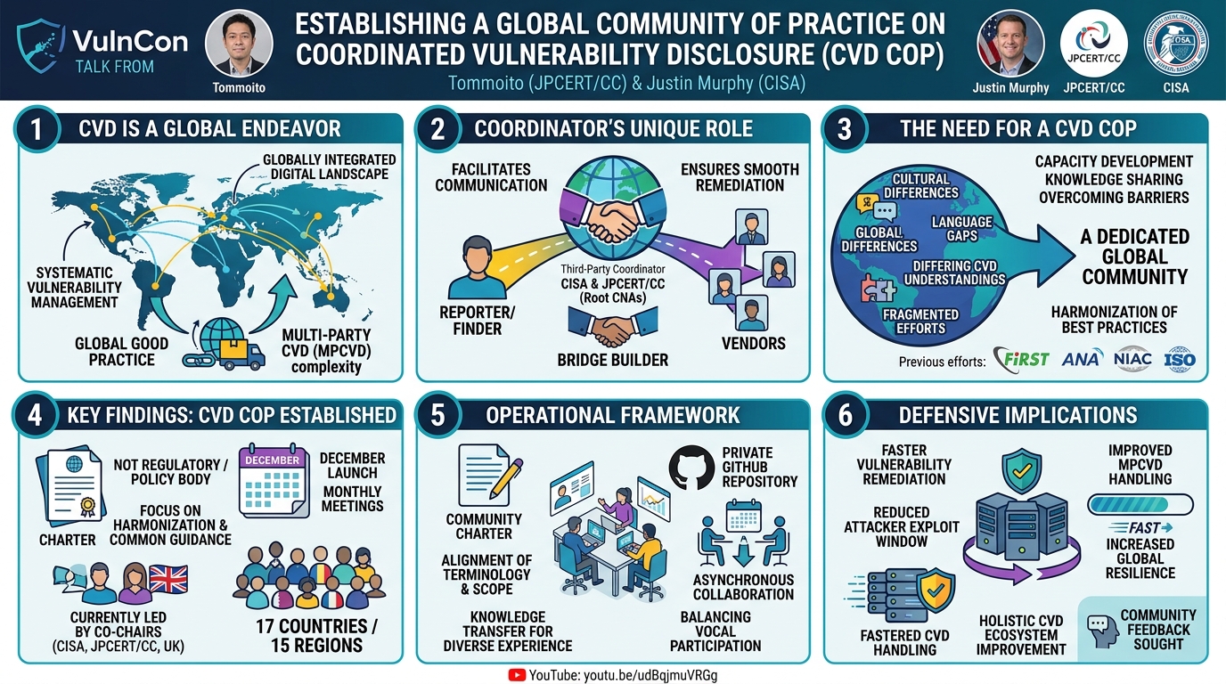Visual summary for Establishing a Global Community of Practice on Coordinated Vulnerability Disclosure (CVD) by Tommo, Justin Murphy